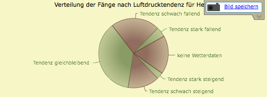 Verteilung Fa?nge nach Luftdrucktendenz fu?r Hecht.png